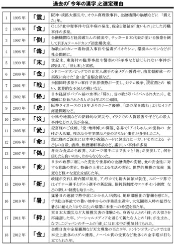 今年の漢字 の募集開始 中国 台湾 ベトナムにも募集箱を設置 Tech