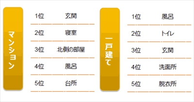 寒さ対策に家の中で靴下を履く人は80 2 エアコン設定温度は が最多 マイナビニュース