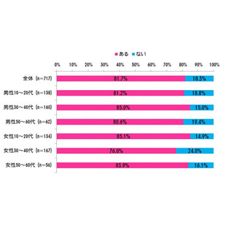 マンガが人生に影響、10～20代女性12.3%が「異性と付き合ったことがある」