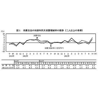 消費増税前の駆け込み需要? 9月の消費支出、前月比3.7%増--2カ月ぶりプラス