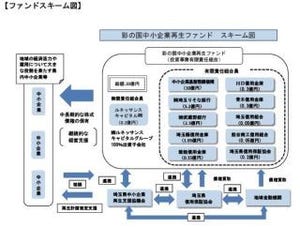 埼玉県内8金融機関など、県内の中小企業の再生を目的とする官民一体型ファンド