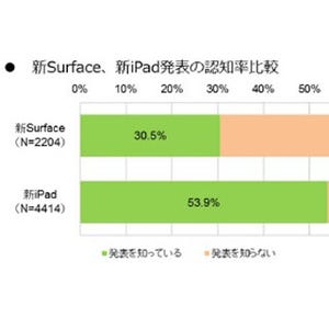 新Surfaceと新iPadの購入意向を比較、人気の差はどのくらい? - MMD研究所