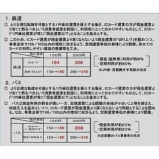 鉄道・バスのICカード、"1円単位"の値上げ容認--"二重運賃"発生する場合も
