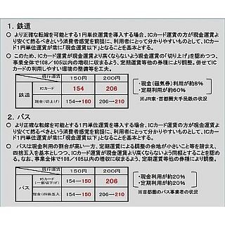 鉄道・バスのICカード、"1円単位"の値上げ容認--"二重運賃"発生する場合も