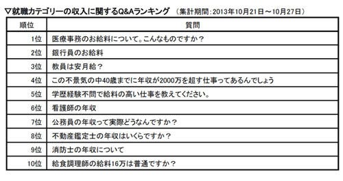 年収が知りたい職業 看護師や教員 銀行員を抑えて1位となったのは マイナビニュース