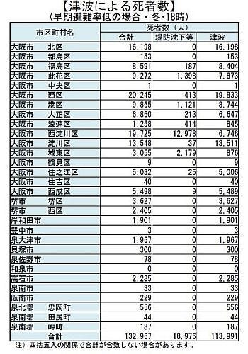 南海トラフ地震 大阪府の死者は最大13万人 津波での死者は大阪市西区が最多 マイナビニュース