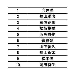 クリスマスに一緒に過ごしたい男性有名人、1位は2年連続で向井理、2位は…?