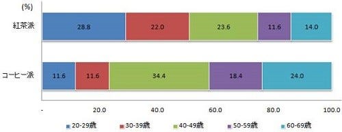 玉の輿に乗りたい女性は コーヒー派よりも紅茶派の男性を探すほうがいい マイナビニュース