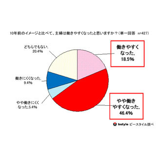 10年後の夫婦、「夫婦対等に共働き」が増えると考える人は77.8%