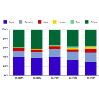 2013年Q3の世界タブレットシェアはAppleが伸び悩み - 米IDC調査