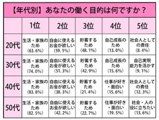 公務員は社会貢献、経営者は「好き」 - 働くモチベーションになるものって?