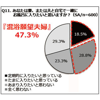 共働き夫婦47.3%が「一緒にお風呂に入りたい」と回答 -夫と妻で意識格差も