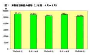 東京都の25年度上半期労働相談は25,608件 - 「賃金不払」相談が増加傾向