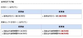 ソニー銀行、「住宅ローン金利プラン」などの金利引き下げを実施