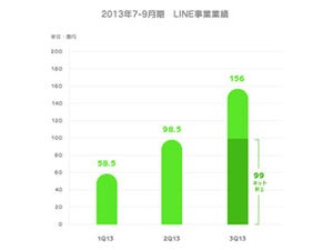 LINE、2Q決算も大幅増収に - ユーザー数は年内に無理なく世界3億達成へ