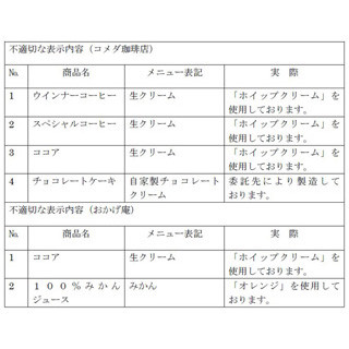 「コメダ珈琲店」も虚偽表示--"自家製チョコレートクリーム"は委託先が製造