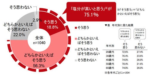 みそ汁は塩分が高い は大きな誤解 1杯わずか1gで血管年齢改善の働きも マイナビニュース