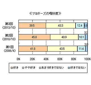 意外と少ない!?　マヨネーズ頻度は週2～3回が最多。高年代層が好む傾向に