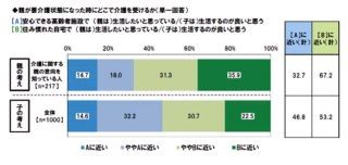 自分の親の介護への金銭的な備え、6割超の子供が「準備できていない」と回答