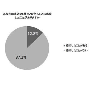 ノロウィルス予防 過半数が効果が薄い方法を有効と認識 効果的な方法は マイナビニュース