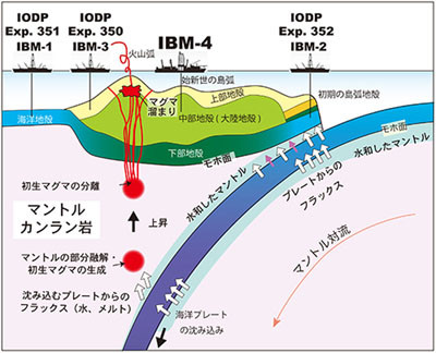 マリアナ海底で 初生マグマ 溶岩を採取 Tech