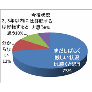 就労環境、73%の人が「厳しい状況がまだ続く」--給料が増えた人はわずか12%