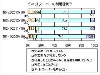 ネットスーパー利用経験は2割弱 -重視するのは「品ぞろえ」「送料」