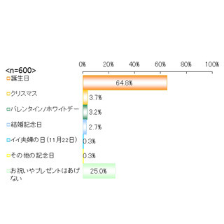 「いい夫婦の日」をお祝いしている夫婦はわずか0.3%