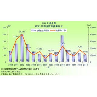 上場企業の希望・早期退職者の募集、2年連続で1万人超に--ルネサスが最多