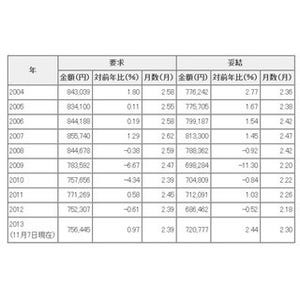 東京都の都内民間労組の"冬のボーナス"平均妥結額、前年比2.44%増の72万777円