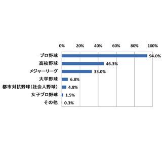 好きな「野球漫画」は?　50代は巨人の星、40代はドカベン、30代はあの名作!