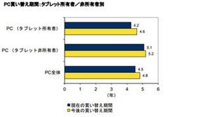 PCの買い換えサイクルは長期化の傾向 - IDC Japan調査