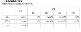 かんぽ生命、職域保険の一部の契約で契約者配当金支払いの過不足が判明