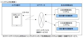 みずほ銀行、タブレット端末による生命保険設計書作成・保険料試算サービス