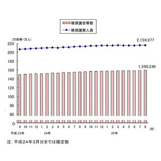 "生活保護受給世帯"、過去最多の159万249世帯--受給者数も8月で過去最大