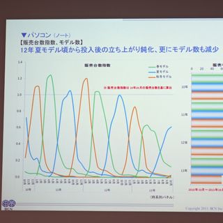 BCN ランキングのデータ分析発表会 - 旧モデル中心だがPCに回復の兆し、タブレットは徐々に頭打ち