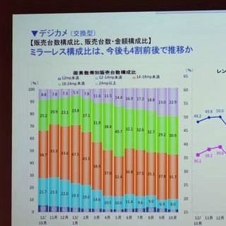 デジタル製品販売実績、BCN指数が2年4カ月ぶりにプラス - 4Kテレビとレンズ交換型カメラが市場を牽引