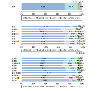 経営者90%が五輪開催で景気がよくなると回答 - 東北は「悪い影響」を心配?