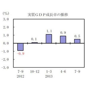 "実質GDP"成長率が年率1.9%増、四半期連続プラス--7～9月期、伸び率は縮小
