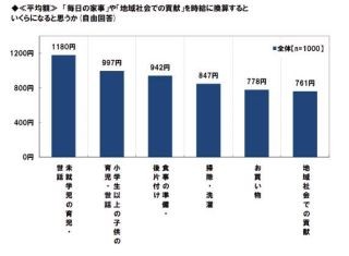 家事の"時給"、最高は「未就学児の育児・世話」の1180円--「掃除・洗濯」847円