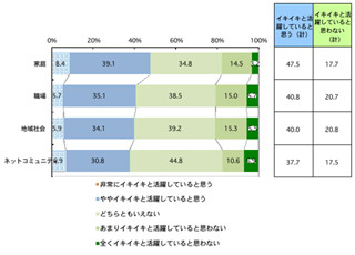 女性73.3%が「仕事と育児は両立が困難だと思う」と回答