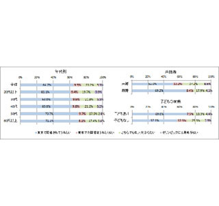 65%が東京五輪開催を嬉しいと回答。50代以上と子を持つ層はその傾向高まる