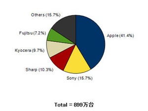 iPhone効果でアップルのスマホシェア半数以上に - IDC調査