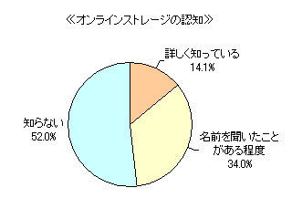 50%以上が「オンラインストレージを知らない」と回答 - ボイスコム調査