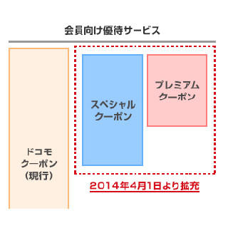 「ドコモプレミアクラブ」の優待サービスが拡充 - 継続契約10年以上が対象