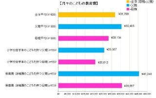 こどもの教育費、月々の平均額は父親「3万5403円」母親「2万8134円」と回答