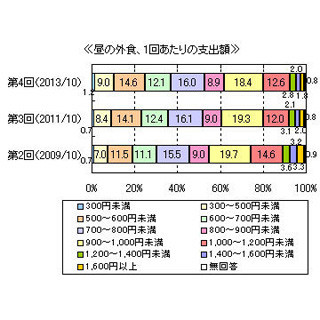 外食の支出額、過去調査より低下--夕食は男性や若年層で支出額が低くなる傾向