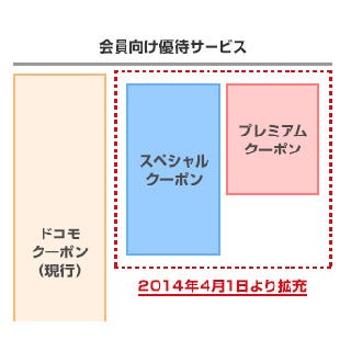 ドコモ、プレミアクラブの優待サービスを拡充 - 継続契約10年以上で特典 | マイナビニュース