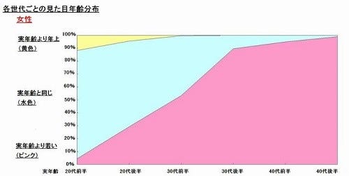 婚活中の30代後半女性9割が 実年齢よりも見た目は若い と自覚 マイナビニュース