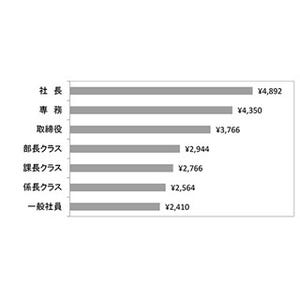 新幹線グリーン車の利用が認められる割合、役員は54%・部長は26%・課長は19%